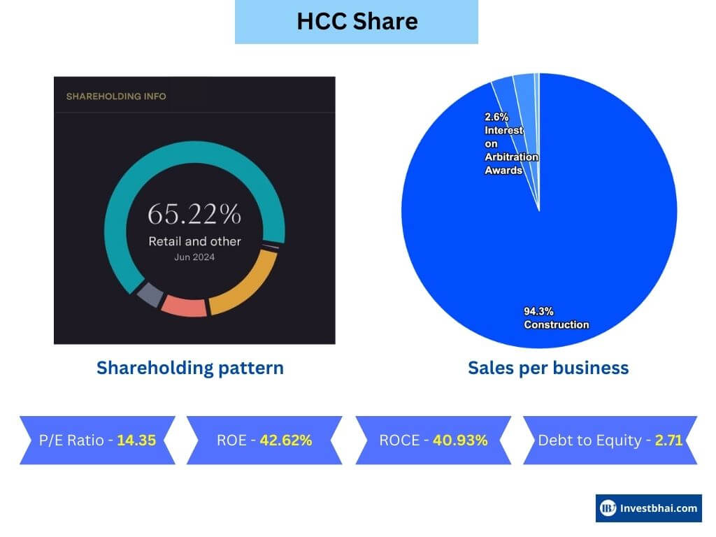 HCC Share key indicators